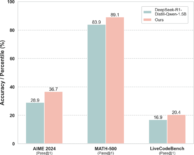 Figure 4 for How Difficulty-Aware Staged Reinforcement Learning Enhances LLMs' Reasoning Capabilities: A Preliminary Experimental Study