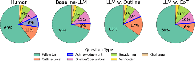 Figure 3 for NewsInterview: a Dataset and a Playground to Evaluate LLMs' Ground Gap via Informational Interviews