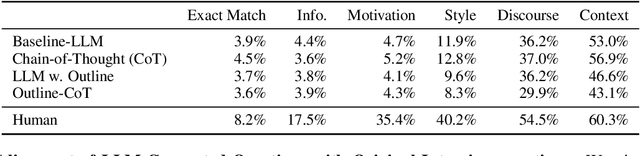 Figure 2 for NewsInterview: a Dataset and a Playground to Evaluate LLMs' Ground Gap via Informational Interviews