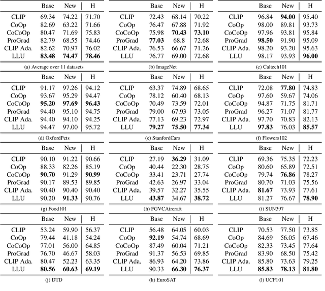 Figure 2 for Localized Latent Updates for Fine-Tuning Vision-Language Models