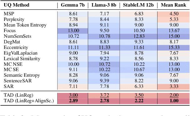 Figure 4 for Unconditional Truthfulness: Learning Conditional Dependency for Uncertainty Quantification of Large Language Models