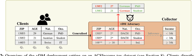 Figure 3 for From Principle to Practice: Vertical Data Minimization for Machine Learning