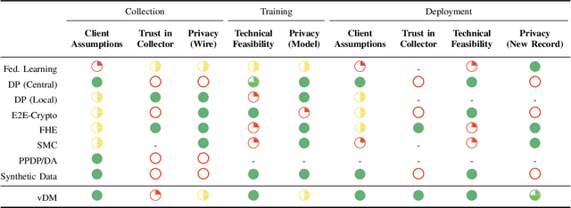 Figure 2 for From Principle to Practice: Vertical Data Minimization for Machine Learning