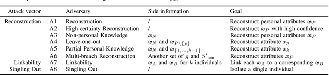 Figure 4 for From Principle to Practice: Vertical Data Minimization for Machine Learning