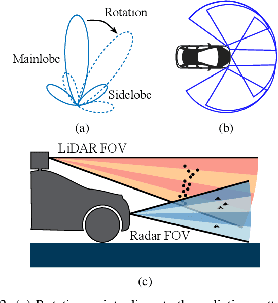 Figure 2 for Class-Aware PillarMix: Can Mixed Sample Data Augmentation Enhance 3D Object Detection with Radar Point Clouds?