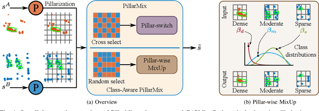 Figure 4 for Class-Aware PillarMix: Can Mixed Sample Data Augmentation Enhance 3D Object Detection with Radar Point Clouds?