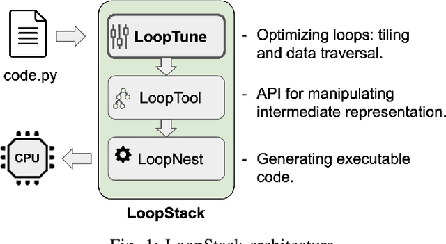 Figure 1 for LoopTune: Optimizing Tensor Computations with Reinforcement Learning