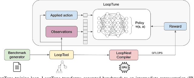 Figure 4 for LoopTune: Optimizing Tensor Computations with Reinforcement Learning