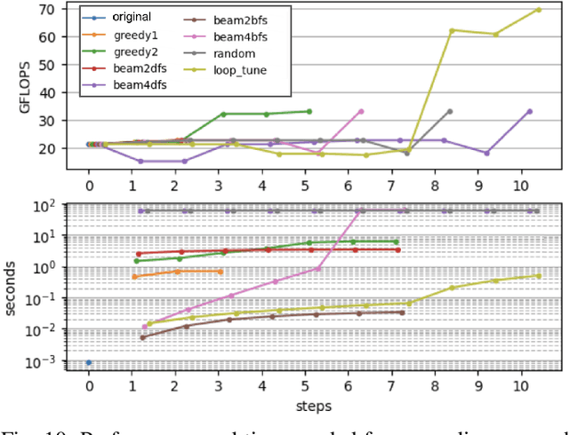 Figure 2 for LoopTune: Optimizing Tensor Computations with Reinforcement Learning