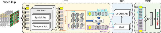 Figure 3 for DIP: Diffusion Learning of Inconsistency Pattern for General DeepFake Detection