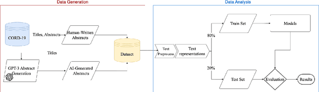 Figure 1 for Detection of Fake Generated Scientific Abstracts