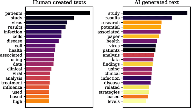 Figure 2 for Detection of Fake Generated Scientific Abstracts