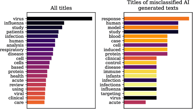 Figure 3 for Detection of Fake Generated Scientific Abstracts