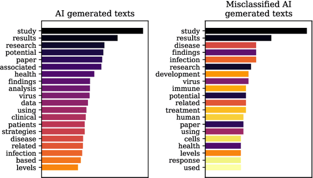 Figure 4 for Detection of Fake Generated Scientific Abstracts