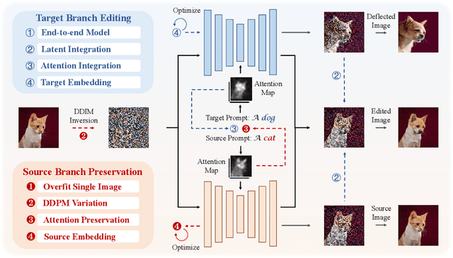 Figure 3 for Direct Inversion: Boosting Diffusion-based Editing with 3 Lines of Code
