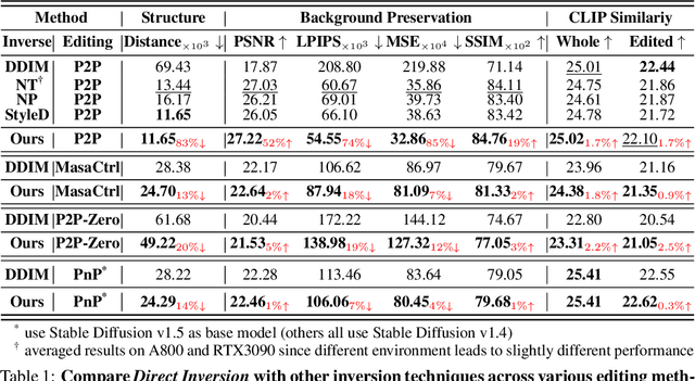 Figure 1 for Direct Inversion: Boosting Diffusion-based Editing with 3 Lines of Code