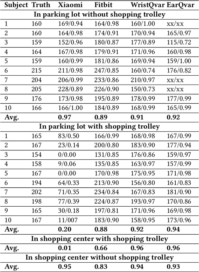 Figure 4 for Earable and Wrist-worn Setup for Accurate Step Counting Utilizing Body-Area Electrostatic Sensing