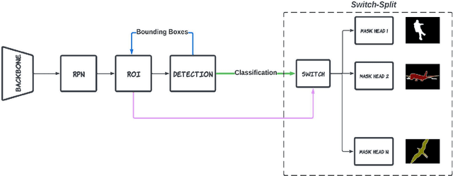 Figure 1 for MaskUno: Switch-Split Block For Enhancing Instance Segmentation