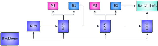 Figure 2 for MaskUno: Switch-Split Block For Enhancing Instance Segmentation