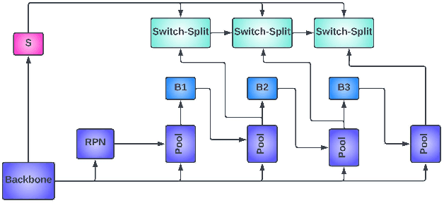 Figure 3 for MaskUno: Switch-Split Block For Enhancing Instance Segmentation