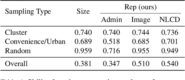 Figure 2 for Mapping on a Budget: Optimizing Spatial Data Collection for ML