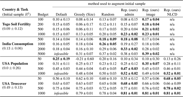 Figure 4 for Mapping on a Budget: Optimizing Spatial Data Collection for ML