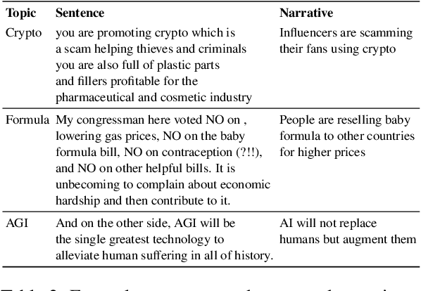 Figure 3 for Prompt, Condition, and Generate: Classification of Unsupported Claims with In-Context Learning