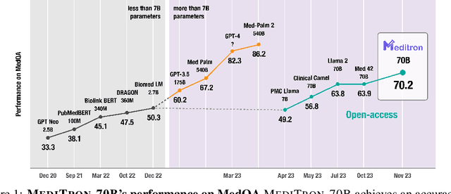 Figure 1 for MEDITRON-70B: Scaling Medical Pretraining for Large Language Models