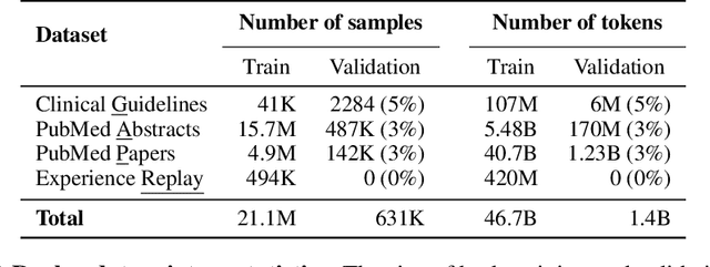 Figure 2 for MEDITRON-70B: Scaling Medical Pretraining for Large Language Models