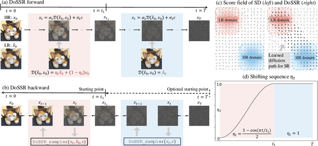 Figure 3 for Taming Diffusion Prior for Image Super-Resolution with Domain Shift SDEs