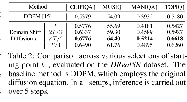 Figure 4 for Taming Diffusion Prior for Image Super-Resolution with Domain Shift SDEs