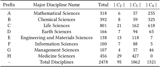 Figure 2 for Interdisciplinary Fairness in Imbalanced Research Proposal Topic Inference: A Hierarchical Transformer-based Method with Selective Interpolation