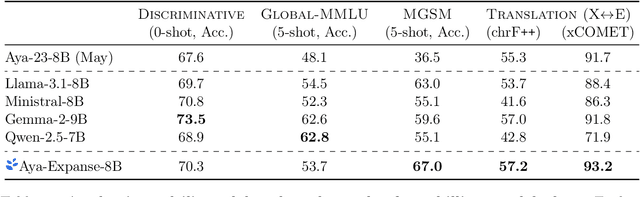 Figure 4 for Aya Expanse: Combining Research Breakthroughs for a New Multilingual Frontier