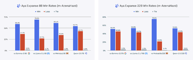 Figure 1 for Aya Expanse: Combining Research Breakthroughs for a New Multilingual Frontier