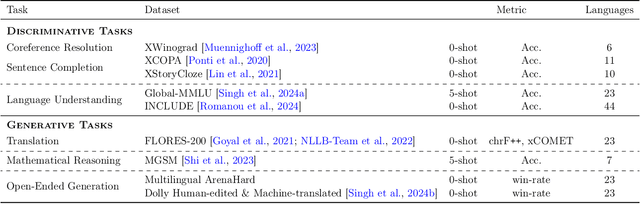 Figure 2 for Aya Expanse: Combining Research Breakthroughs for a New Multilingual Frontier