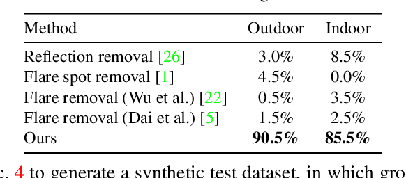 Figure 2 for Nighttime Smartphone Reflective Flare Removal Using Optical Center Symmetry Prior