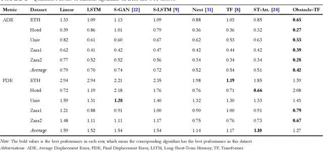 Figure 2 for Obstacle-Transformer: A Trajectory Prediction Network Based on Surrounding Trajectories