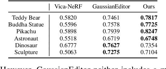 Figure 1 for Localized Gaussian Splatting Editing with Contextual Awareness