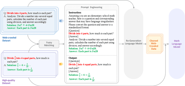 Figure 4 for Leveraging Web-Crawled Data for High-Quality Fine-Tuning