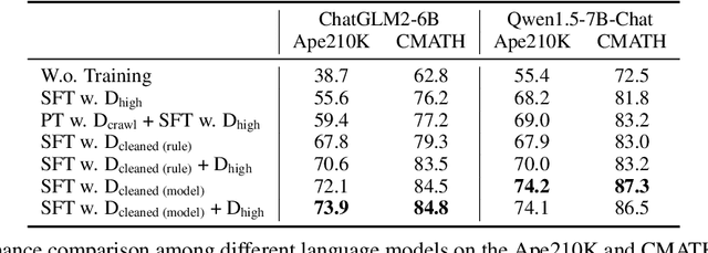 Figure 3 for Leveraging Web-Crawled Data for High-Quality Fine-Tuning