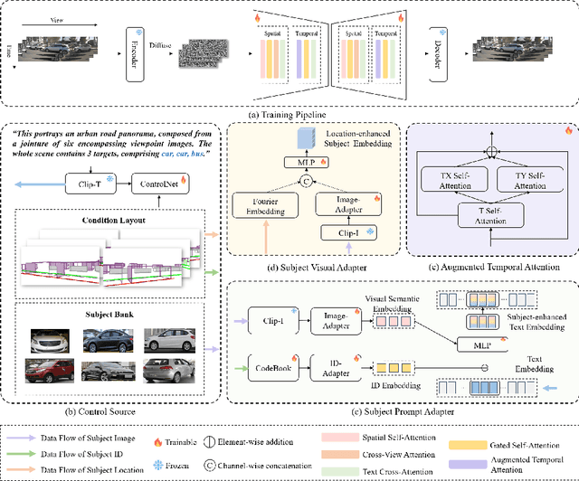 Figure 2 for SubjectDrive: Scaling Generative Data in Autonomous Driving via Subject Control