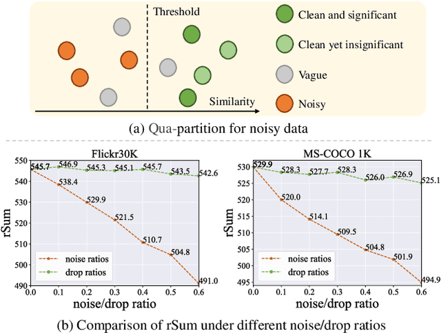 Figure 1 for Robust Noisy Correspondence Learning via Self-Drop and Dual-Weight