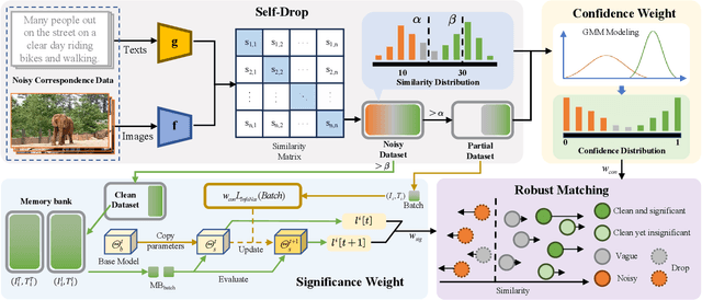 Figure 2 for Robust Noisy Correspondence Learning via Self-Drop and Dual-Weight