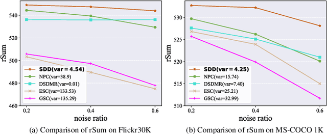 Figure 3 for Robust Noisy Correspondence Learning via Self-Drop and Dual-Weight