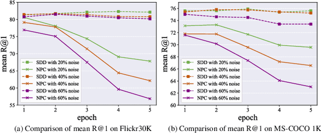 Figure 4 for Robust Noisy Correspondence Learning via Self-Drop and Dual-Weight