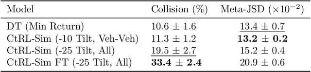 Figure 4 for CtRL-Sim: Reactive and Controllable Driving Agents with Offline Reinforcement Learning