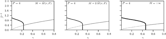 Figure 1 for Unsupervised and Supervised learning by Dense Associative Memory under replica symmetry breaking