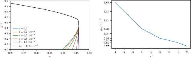 Figure 3 for Unsupervised and Supervised learning by Dense Associative Memory under replica symmetry breaking