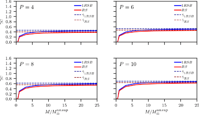 Figure 4 for Unsupervised and Supervised learning by Dense Associative Memory under replica symmetry breaking