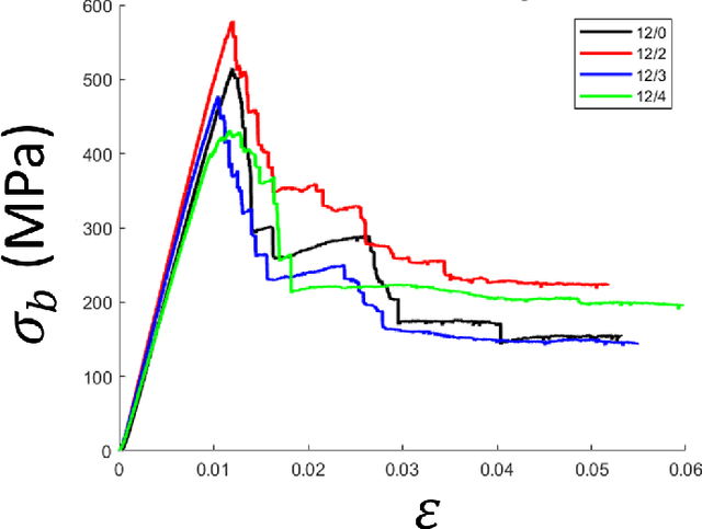 Figure 2 for Impact of buckypaper on the mechanical properties and failure modes of composites